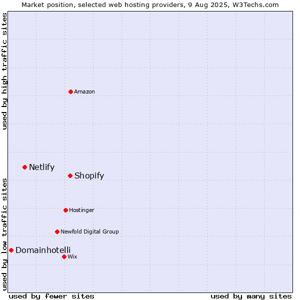 Market position of Shopify vs. Netlify vs. Domainhotelli
