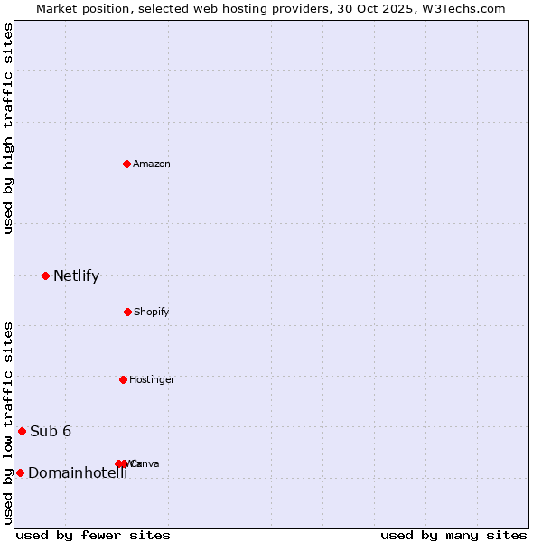 Market position of Netlify vs. Sub 6 vs. Domainhotelli