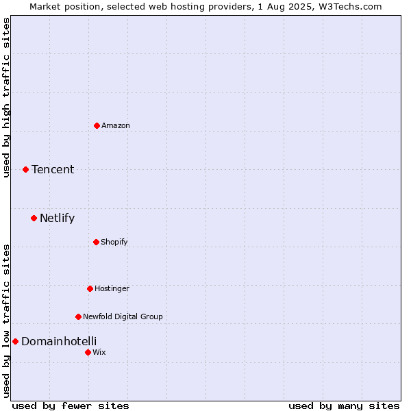 Market position of Netlify vs. Tencent vs. Domainhotelli