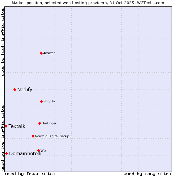Market position of Netlify vs. Domainhotelli vs. Textalk