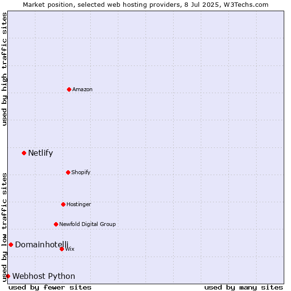 Market position of Netlify vs. Domainhotelli vs. Webhost Python