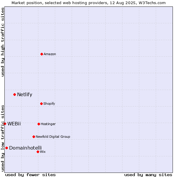 Market position of Netlify vs. Domainhotelli vs. WEBii