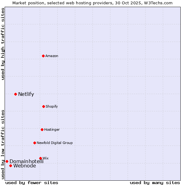 Market position of Netlify vs. Webnode vs. Domainhotelli