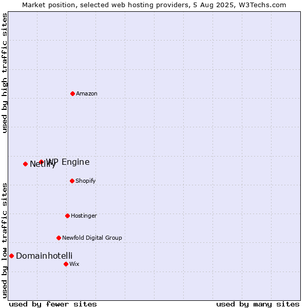 Market position of WP Engine vs. Netlify vs. Domainhotelli