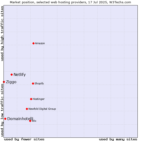Market position of Netlify vs. Domainhotelli vs. Ziggo