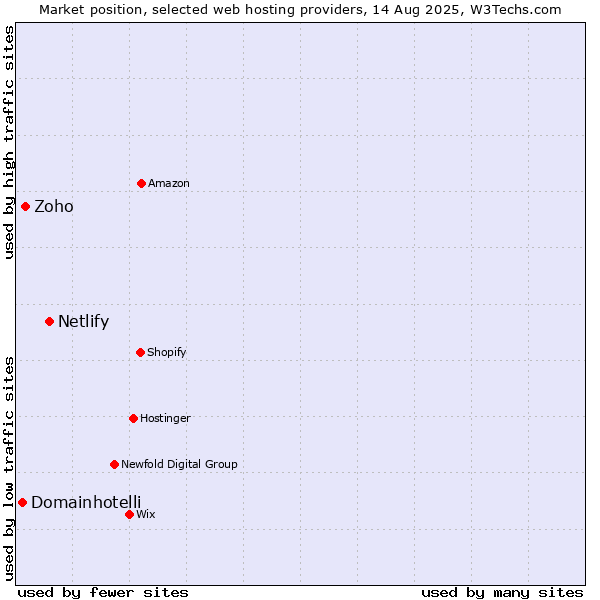 Market position of Netlify vs. Zoho vs. Domainhotelli