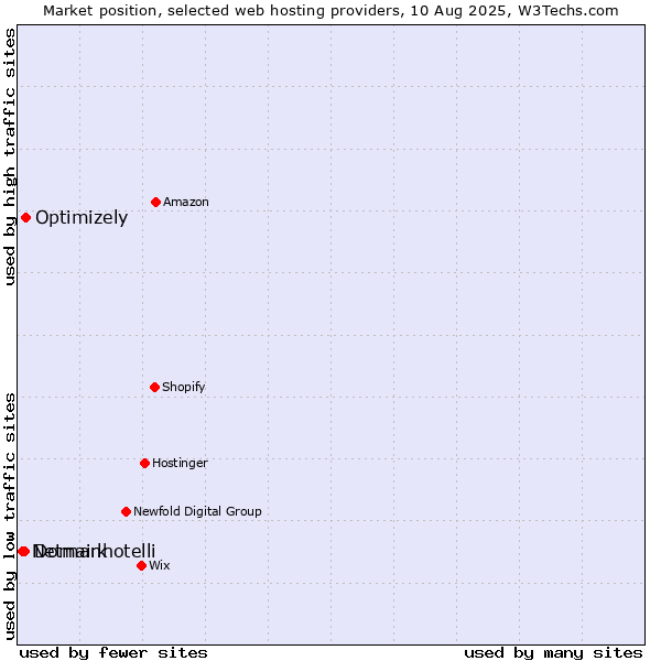 Market position of Optimizely vs. Domainhotelli vs. Netmark