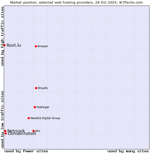 Market position of Domainhotelli vs. Netmark vs. Root.lu