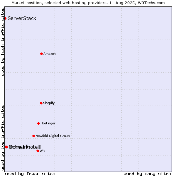 Market position of Domainhotelli vs. Netmark vs. ServerStack