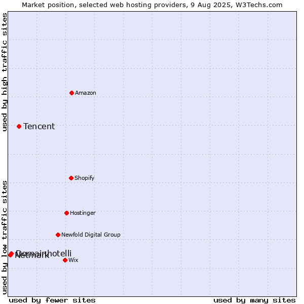 Market position of Tencent vs. Domainhotelli vs. Netmark