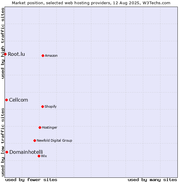 Market position of Domainhotelli vs. Cellcom vs. Root.lu
