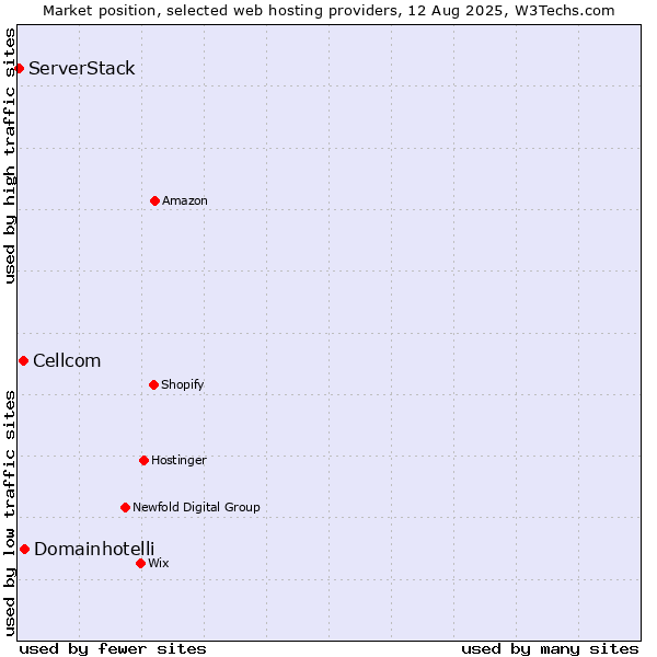 Market position of Domainhotelli vs. Cellcom vs. ServerStack