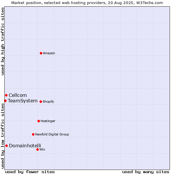 Market position of Domainhotelli vs. Cellcom vs. TeamSystem