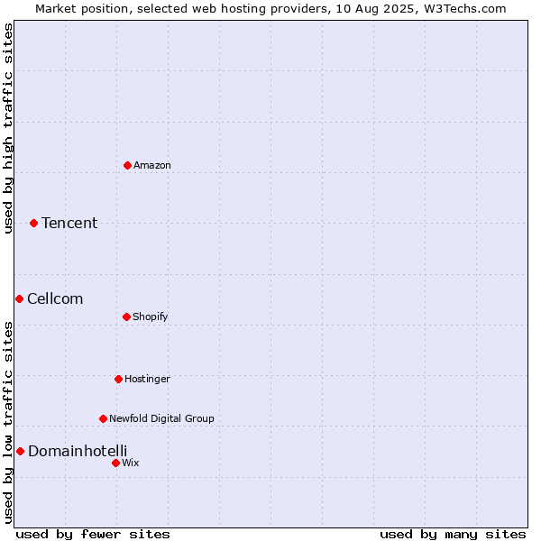 Market position of Tencent vs. Domainhotelli vs. Cellcom