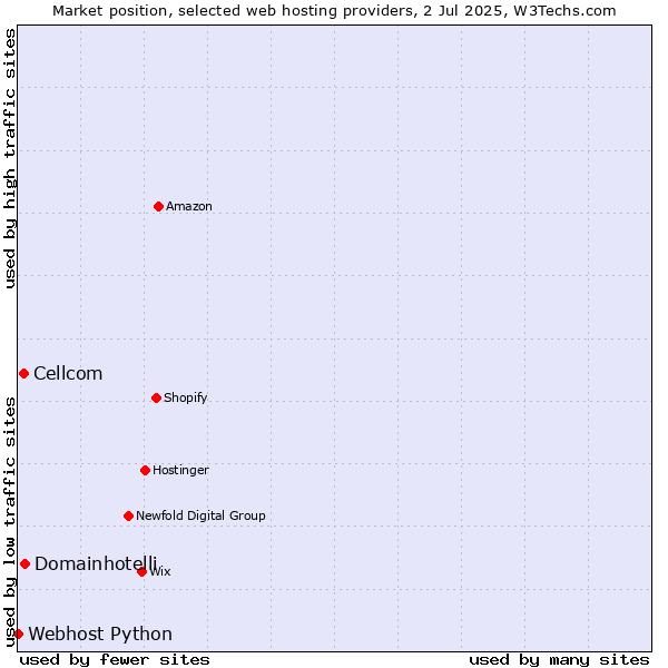 Market position of Domainhotelli vs. Cellcom vs. Webhost Python
