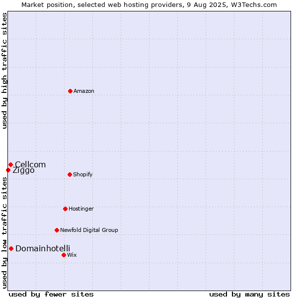 Market position of Domainhotelli vs. Cellcom vs. Ziggo