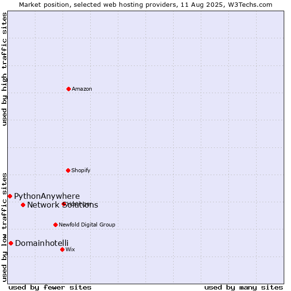 Market position of Network Solutions vs. Domainhotelli vs. PythonAnywhere