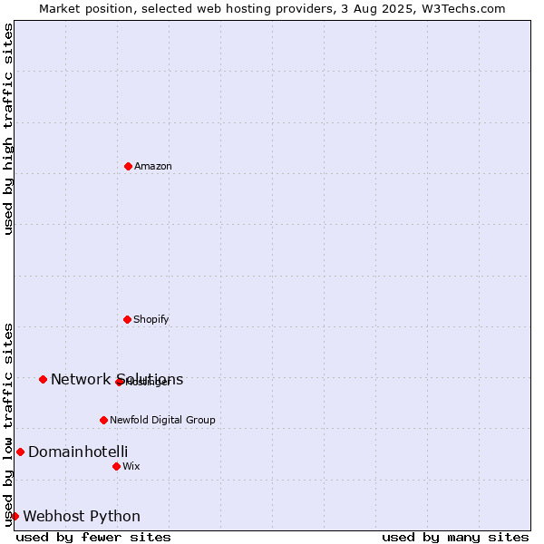 Market position of Network Solutions vs. Domainhotelli vs. Webhost Python