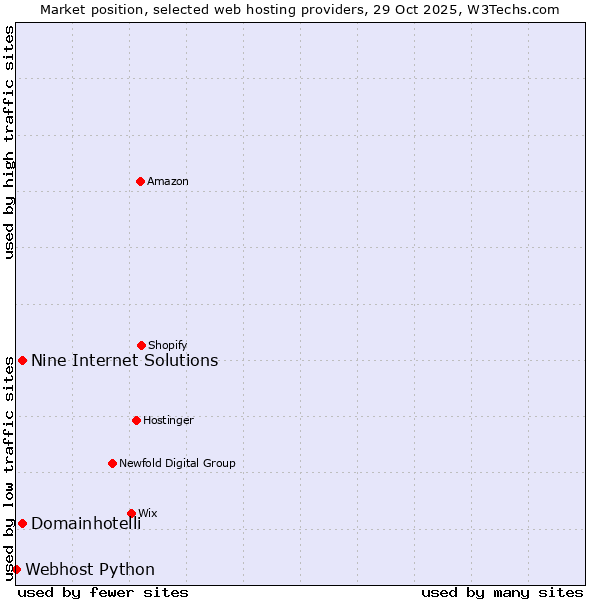 Market position of Domainhotelli vs. Nine Internet Solutions vs. Webhost Python