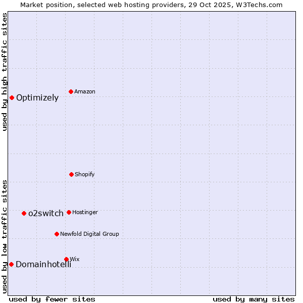 Market position of o2switch vs. Optimizely vs. Domainhotelli