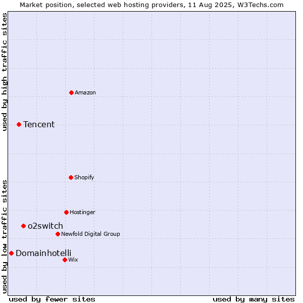 Market position of o2switch vs. Tencent vs. Domainhotelli