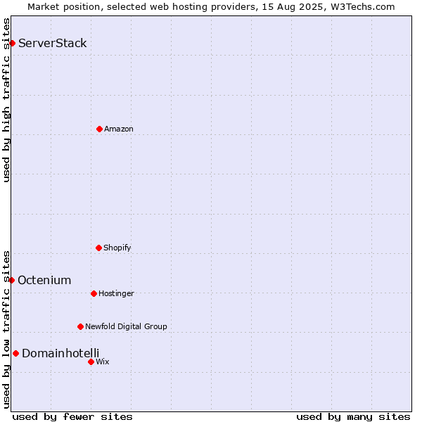 Market position of Domainhotelli vs. ServerStack vs. Octenium