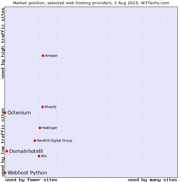 Market position of Domainhotelli vs. Octenium vs. Webhost Python