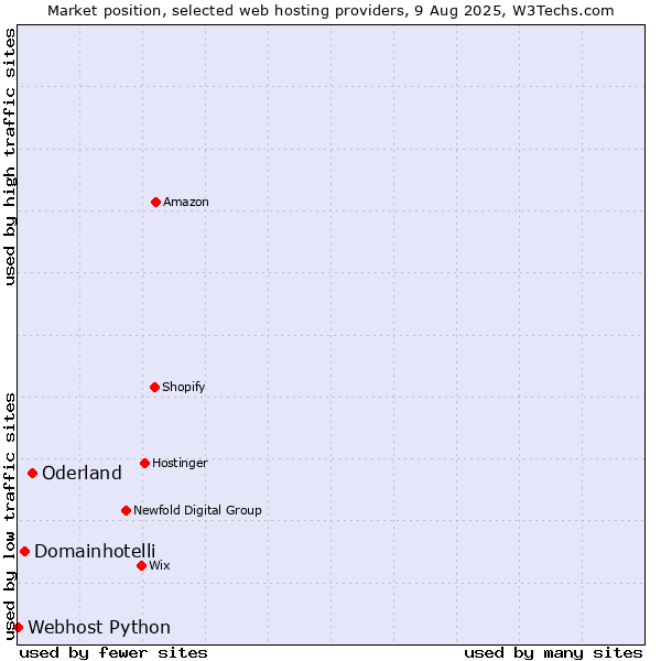 Market position of Oderland vs. Domainhotelli vs. Webhost Python
