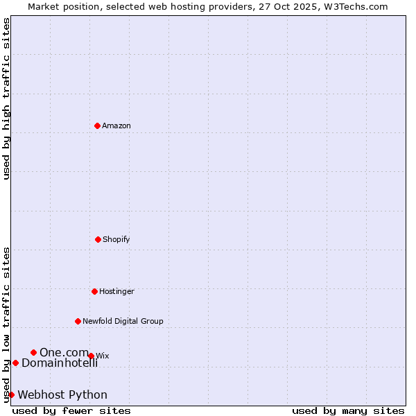 Market position of One.com vs. Domainhotelli vs. Webhost Python