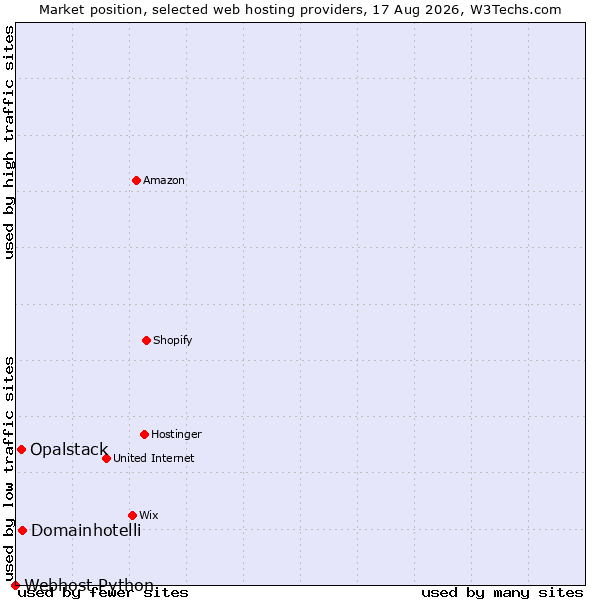 Market position of Domainhotelli vs. Opalstack vs. Webhost Python