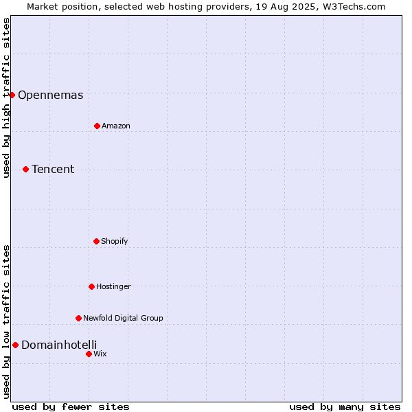 Market position of Tencent vs. Domainhotelli vs. Opennemas