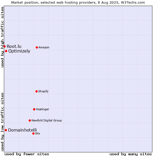 Market position of Optimizely vs. Domainhotelli vs. Root.lu