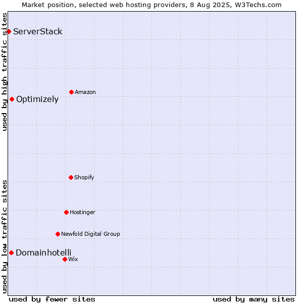 Market position of Optimizely vs. Domainhotelli vs. ServerStack