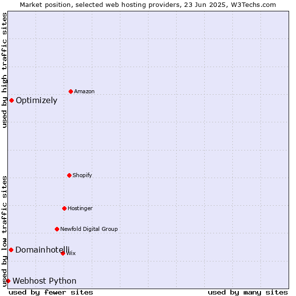 Market position of Optimizely vs. Domainhotelli vs. Webhost Python