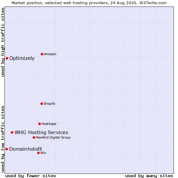 Market position of WHG Hosting Services vs. Optimizely vs. Domainhotelli