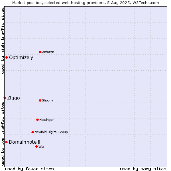 Market position of Optimizely vs. Domainhotelli vs. Ziggo