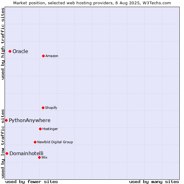 Market position of Oracle vs. Domainhotelli vs. PythonAnywhere