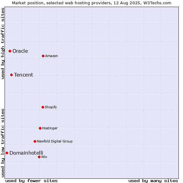 Market position of Tencent vs. Oracle vs. Domainhotelli