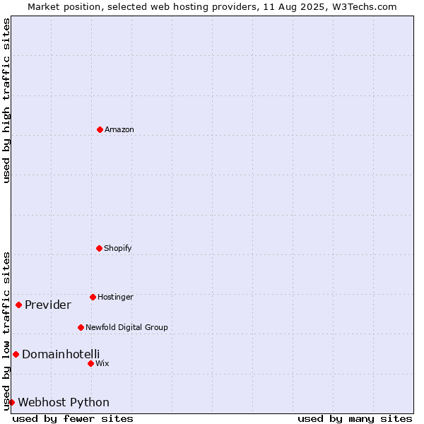 Market position of Previder vs. Domainhotelli vs. Webhost Python