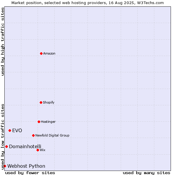 Market position of EVO vs. Domainhotelli vs. Webhost Python
