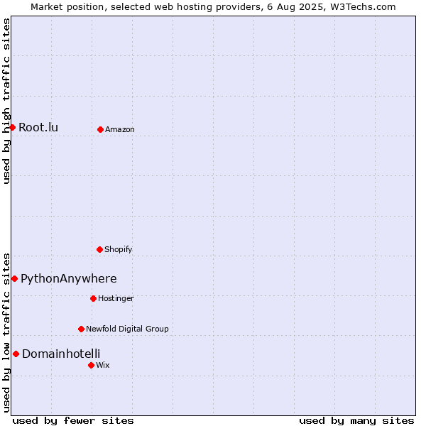 Market position of Domainhotelli vs. PythonAnywhere vs. Root.lu