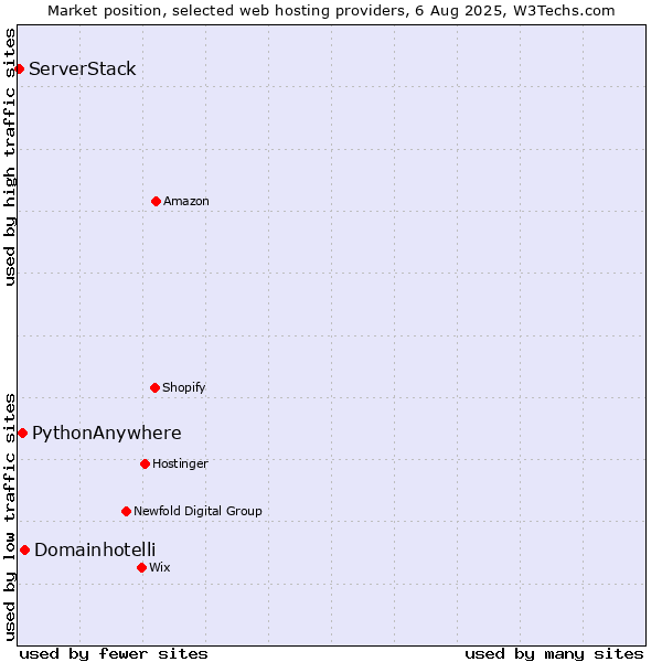 Market position of Domainhotelli vs. PythonAnywhere vs. ServerStack