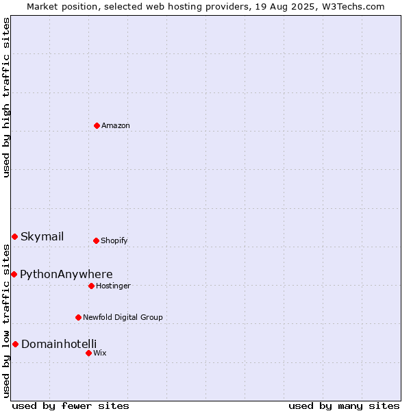 Market position of Domainhotelli vs. Skymail vs. PythonAnywhere