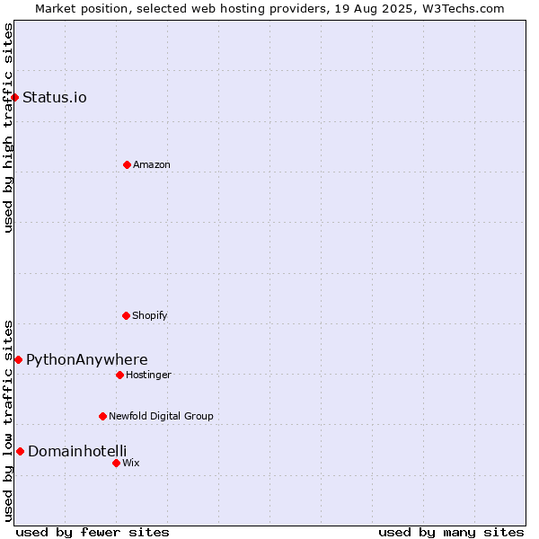 Market position of Domainhotelli vs. PythonAnywhere vs. Status.io