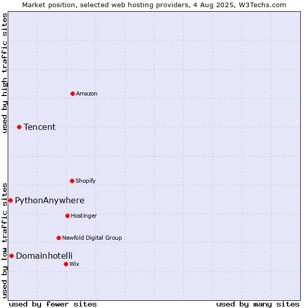 Market position of Tencent vs. Domainhotelli vs. PythonAnywhere