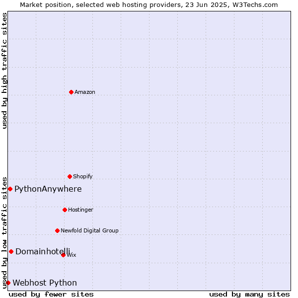 Market position of Domainhotelli vs. PythonAnywhere vs. Webhost Python