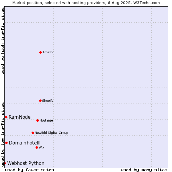 Market position of Domainhotelli vs. RamNode vs. Webhost Python