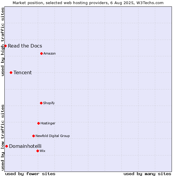 Market position of Tencent vs. Domainhotelli vs. Read the Docs