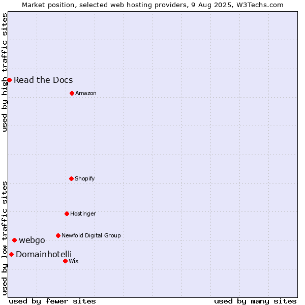 Market position of webgo vs. Domainhotelli vs. Read the Docs