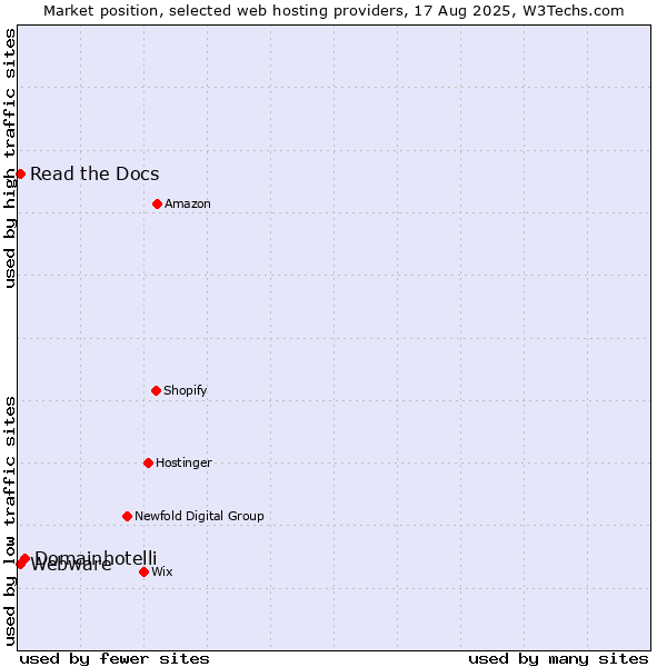 Market position of Domainhotelli vs. Read the Docs vs. Webware